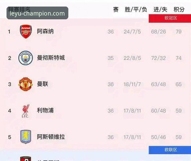 3大关键数据揭秘英超5月王者：阿森纳198分登顶，曼城仅列第5